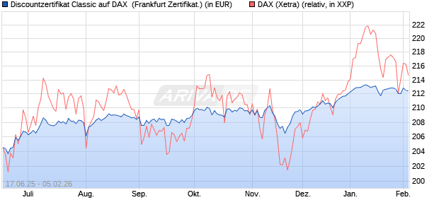 Discountzertifikat Classic auf DAX [Soci&eacute;t&eacute; G&eacute;n&eacute;rale . (WKN: FA5USG) Chart