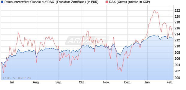 Discountzertifikat Classic auf DAX [Soci&eacute;t&eacute; G&eacute;n&eacute;rale . (WKN: FA5USH) Chart