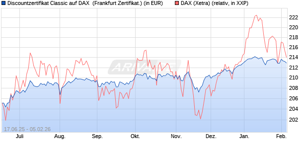 Discountzertifikat Classic auf DAX [Soci&eacute;t&eacute; G&eacute;n&eacute;rale . (WKN: FA5USJ) Chart