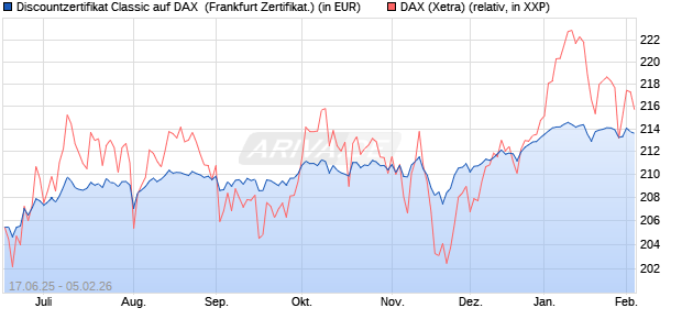 Discountzertifikat Classic auf DAX [Soci&eacute;t&eacute; G&eacute;n&eacute;rale . (WKN: FA5USK) Chart