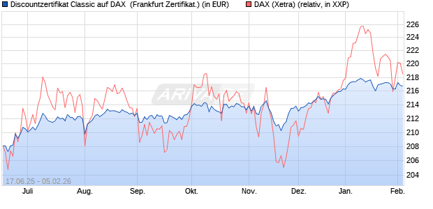 Discountzertifikat Classic auf DAX [Soci&eacute;t&eacute; G&eacute;n&eacute;rale . (WKN: FA5UST) Chart