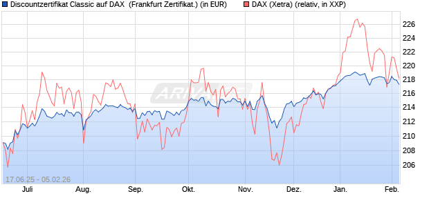 Discountzertifikat Classic auf DAX [Soci&eacute;t&eacute; G&eacute;n&eacute;rale . (WKN: FA5USW) Chart