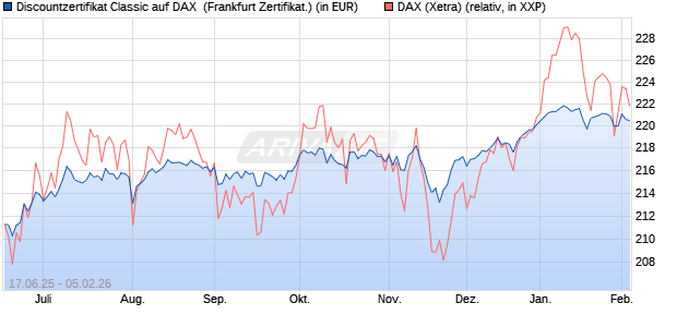 Discountzertifikat Classic auf DAX [Soci&eacute;t&eacute; G&eacute;n&eacute;rale . (WKN: FA5US3) Chart