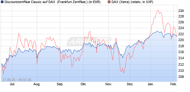 Discountzertifikat Classic auf DAX [Soci&eacute;t&eacute; G&eacute;n&eacute;rale . (WKN: FA5US6) Chart