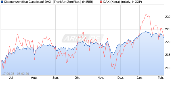 Discountzertifikat Classic auf DAX [Soci&eacute;t&eacute; G&eacute;n&eacute;rale . (WKN: FA5US9) Chart