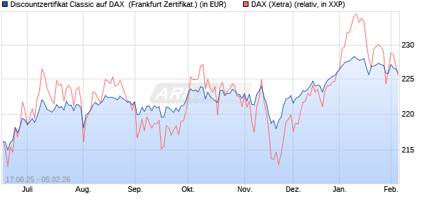 Discountzertifikat Classic auf DAX [Soci&eacute;t&eacute; G&eacute;n&eacute;rale . (WKN: FA5UTL) Chart