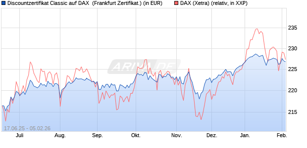 Discountzertifikat Classic auf DAX [Soci&eacute;t&eacute; G&eacute;n&eacute;rale . (WKN: FA5UTM) Chart