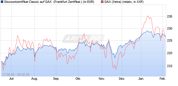 Discountzertifikat Classic auf DAX [Soci&eacute;t&eacute; G&eacute;n&eacute;rale . (WKN: FA5UTN) Chart