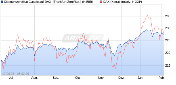 Discountzertifikat Classic auf DAX [Soci&eacute;t&eacute; G&eacute;n&eacute;rale . (WKN: FA5UTP) Chart