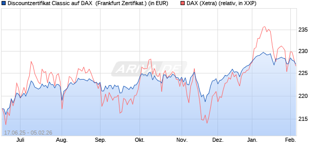 Discountzertifikat Classic auf DAX [Soci&eacute;t&eacute; G&eacute;n&eacute;rale . (WKN: FA5UTQ) Chart