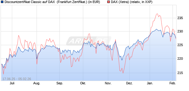 Discountzertifikat Classic auf DAX [Soci&eacute;t&eacute; G&eacute;n&eacute;rale . (WKN: FA5UTT) Chart