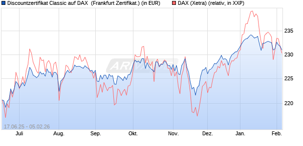Discountzertifikat Classic auf DAX [Soci&eacute;t&eacute; G&eacute;n&eacute;rale . (WKN: FA5UT3) Chart