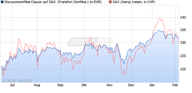 Discountzertifikat Classic auf DAX [Soci&eacute;t&eacute; G&eacute;n&eacute;rale . (WKN: FA5UT5) Chart