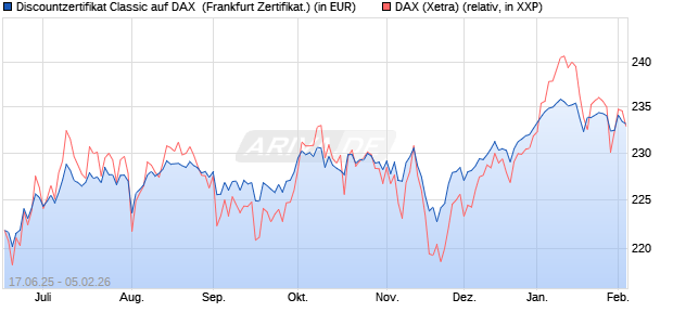 Discountzertifikat Classic auf DAX [Soci&eacute;t&eacute; G&eacute;n&eacute;rale . (WKN: FA5UT8) Chart