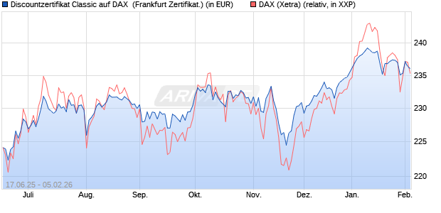Discountzertifikat Classic auf DAX [Soci&eacute;t&eacute; G&eacute;n&eacute;rale . (WKN: FA5UUK) Chart