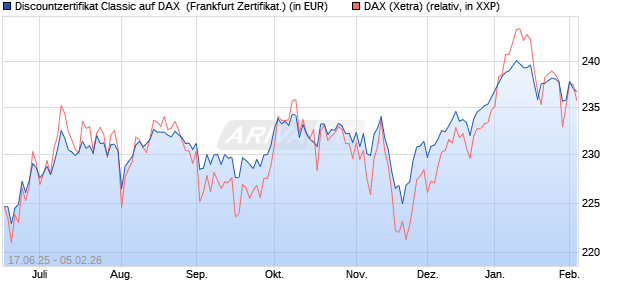 Discountzertifikat Classic auf DAX [Soci&eacute;t&eacute; G&eacute;n&eacute;rale . (WKN: FA5UUN) Chart