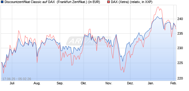 Discountzertifikat Classic auf DAX [Soci&eacute;t&eacute; G&eacute;n&eacute;rale . (WKN: FA5UUR) Chart