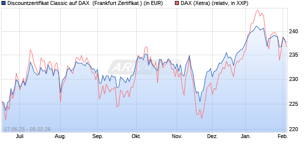 Discountzertifikat Classic auf DAX [Soci&eacute;t&eacute; G&eacute;n&eacute;rale . (WKN: FA5UUS) Chart
