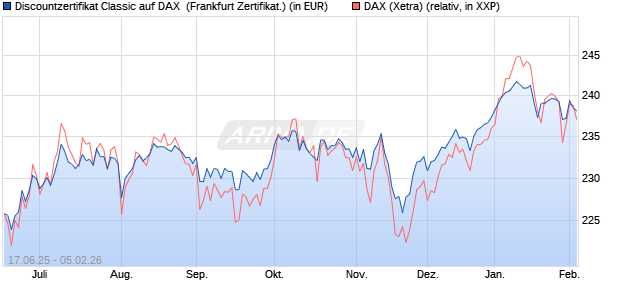 Discountzertifikat Classic auf DAX [Soci&eacute;t&eacute; G&eacute;n&eacute;rale . (WKN: FA5UUU) Chart
