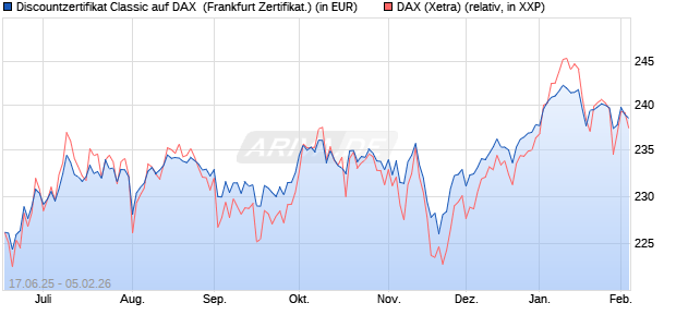 Discountzertifikat Classic auf DAX [Soci&eacute;t&eacute; G&eacute;n&eacute;rale . (WKN: FA5UUW) Chart
