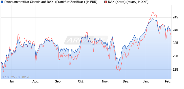 Discountzertifikat Classic auf DAX [Soci&eacute;t&eacute; G&eacute;n&eacute;rale . (WKN: FA5UU5) Chart