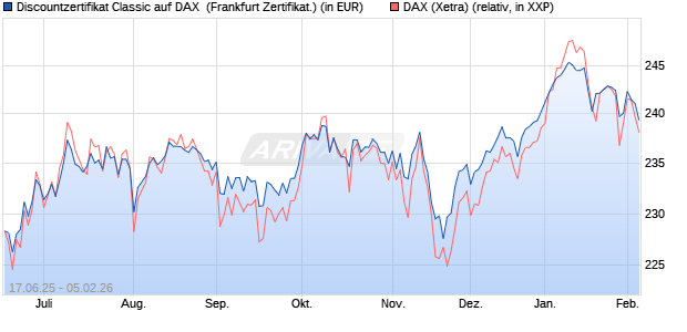 Discountzertifikat Classic auf DAX [Soci&eacute;t&eacute; G&eacute;n&eacute;rale . (WKN: FA5UU9) Chart