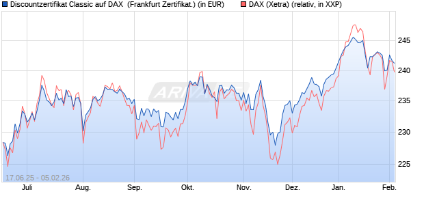 Discountzertifikat Classic auf DAX [Soci&eacute;t&eacute; G&eacute;n&eacute;rale . (WKN: FA5UVA) Chart