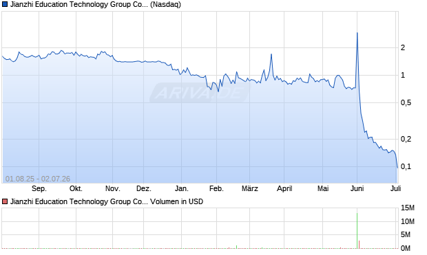 Jianzhi Education Technology Group Company Aktie (ADR) Chart