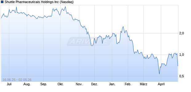 Shuttle Pharmaceuticals Aktie Chart