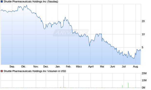Shuttle Pharmaceuticals Aktie Chart