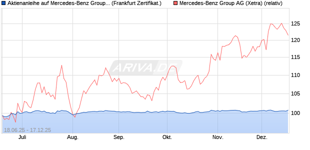 Aktienanleihe auf Mercedes-Benz Group [DZ BANK AG] (WKN: DY3JA7) Chart