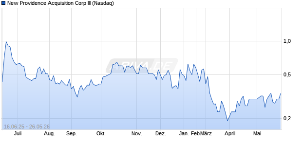 New Providence Acquisition Corp III Aktie Chart
