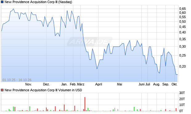 New Providence Acquisition Corp III Aktie Chart