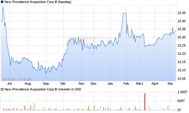 New Providence Acquisition Corp III Aktie Chart