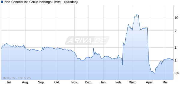 Neo-Concept International Group Holdings Limited Aktie Chart