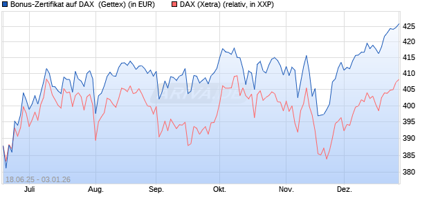 Bonus-Zertifikat auf DAX [Goldman Sachs Bank Euro. (WKN: GV8C8A) Chart