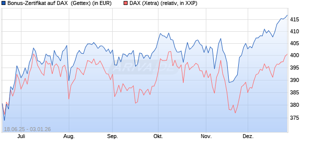 Bonus-Zertifikat auf DAX [Goldman Sachs Bank Euro. (WKN: GV8C8B) Chart