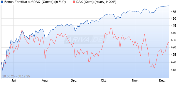 Bonus-Zertifikat auf DAX [Goldman Sachs Bank Euro. (WKN: GV8C8D) Chart