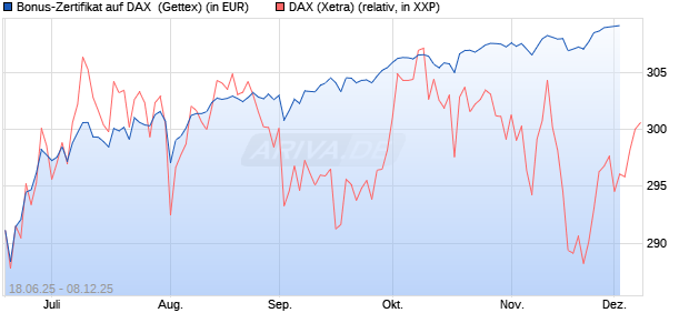 Bonus-Zertifikat auf DAX [Goldman Sachs Bank Euro. (WKN: GV8C8N) Chart
