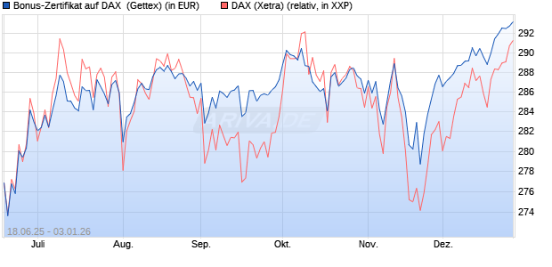 Bonus-Zertifikat auf DAX [Goldman Sachs Bank Euro. (WKN: GV8C8S) Chart