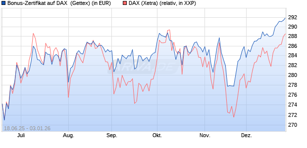 Bonus-Zertifikat auf DAX [Goldman Sachs Bank Euro. (WKN: GV8C90) Chart