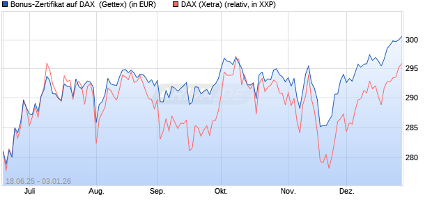 Bonus-Zertifikat auf DAX [Goldman Sachs Bank Euro. (WKN: GV8C9H) Chart