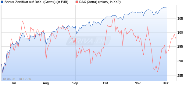 Bonus-Zertifikat auf DAX [Goldman Sachs Bank Euro. (WKN: GV8C9M) Chart