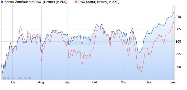 Bonus-Zertifikat auf DAX [Goldman Sachs Bank Euro. (WKN: GV8C9R) Chart