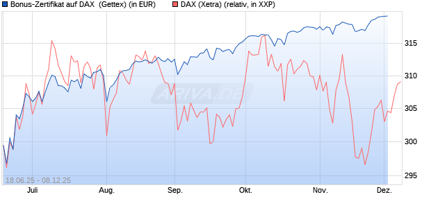 Bonus-Zertifikat auf DAX [Goldman Sachs Bank Euro. (WKN: GV8C9S) Chart
