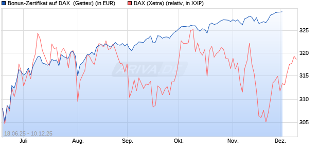 Bonus-Zertifikat auf DAX [Goldman Sachs Bank Euro. (WKN: GV8CA0) Chart