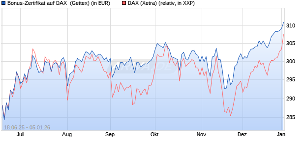 Bonus-Zertifikat auf DAX [Goldman Sachs Bank Euro. (WKN: GV8CA1) Chart
