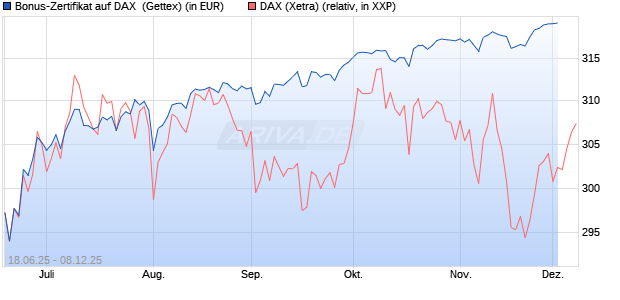 Bonus-Zertifikat auf DAX [Goldman Sachs Bank Euro. (WKN: GV8CA2) Chart
