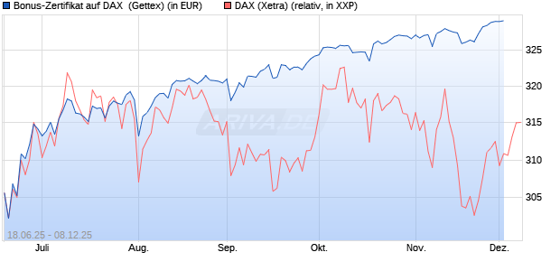 Bonus-Zertifikat auf DAX [Goldman Sachs Bank Euro. (WKN: GV8CA7) Chart