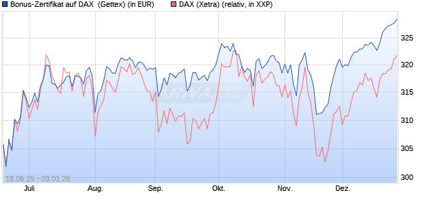 Bonus-Zertifikat auf DAX [Goldman Sachs Bank Euro. (WKN: GV8CA9) Chart